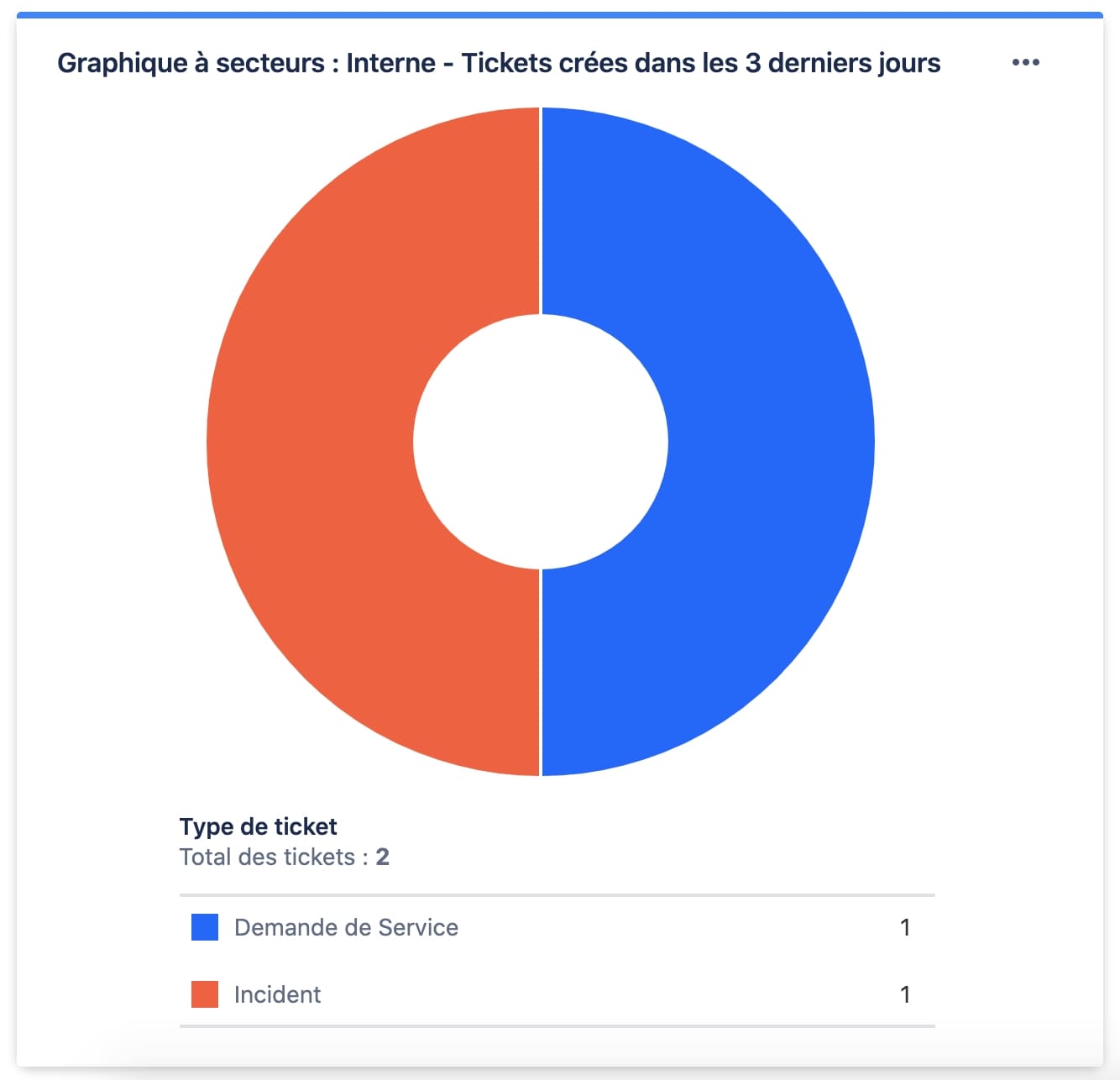 Graphique à secteurs jira