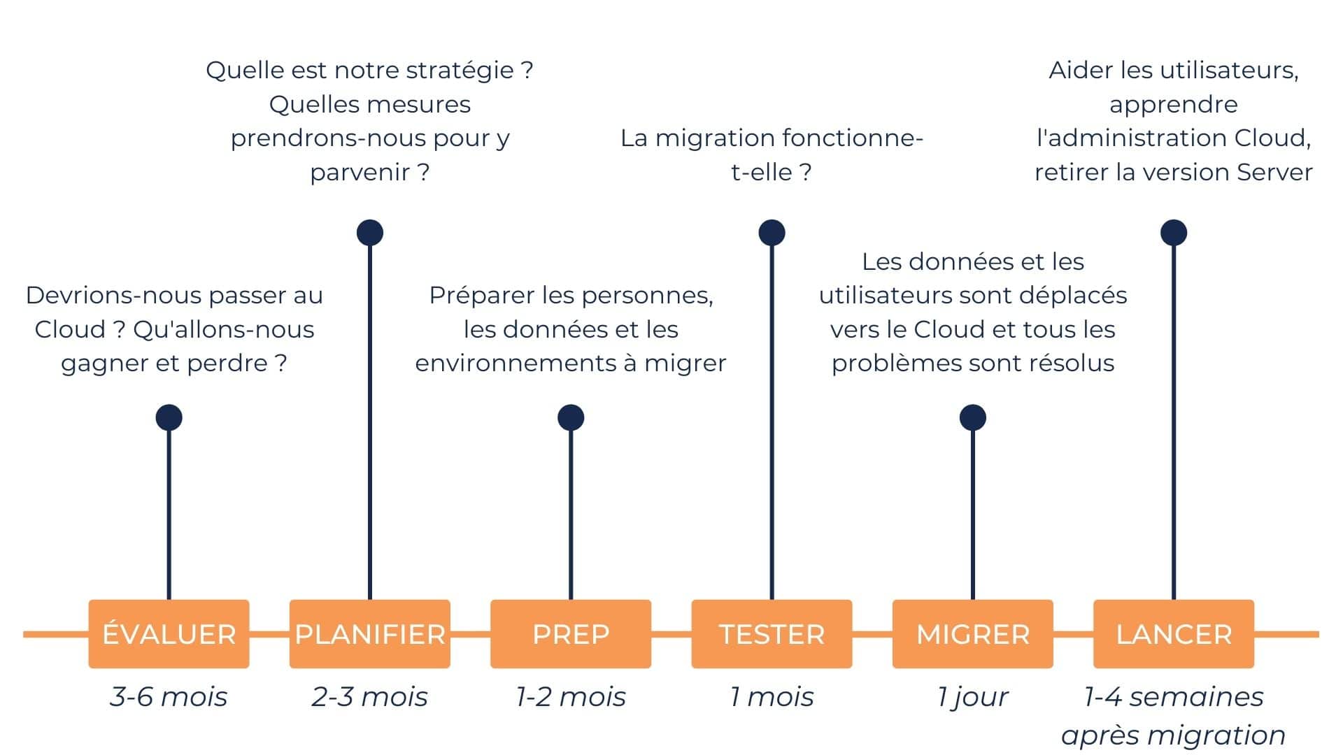 migration vers le cloud étapes