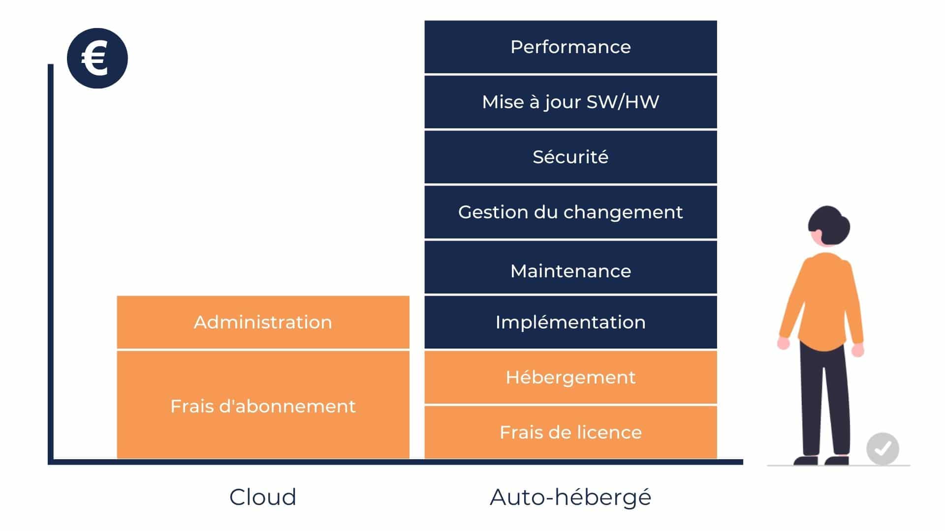 Différences entre l'hébergement cloud et auto-hébergé