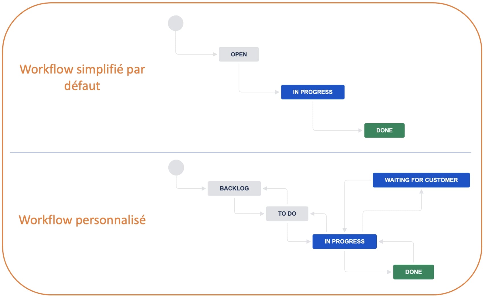 Workflows jira
