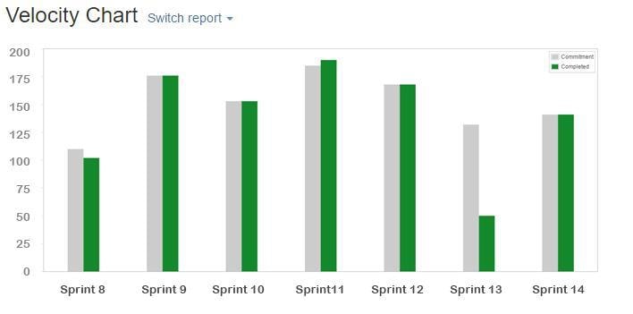Rapport de vélocité dans Jira