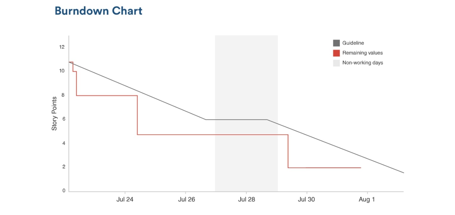 Rapport Burndown Chart dans Jira