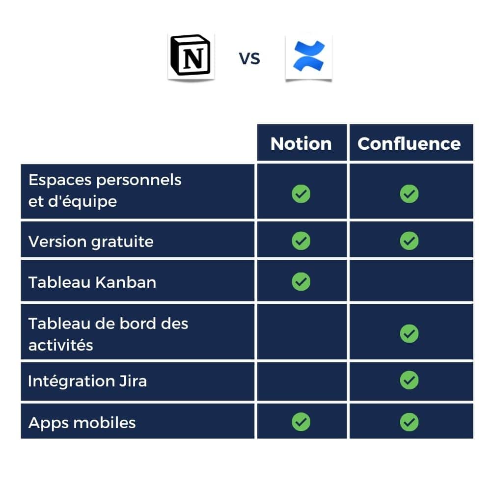 Confluence VS Notion : tableau comparatif