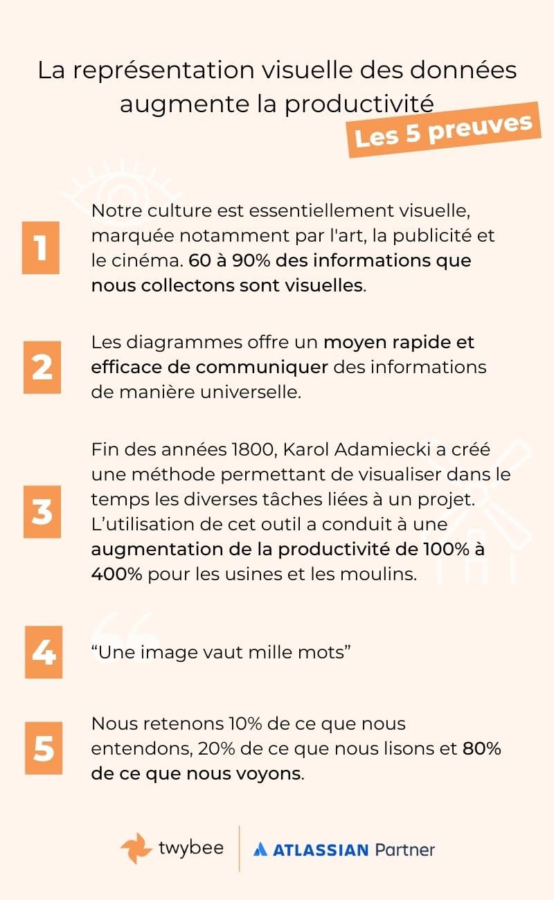 5 preuves que la représentation visuelle augmentent la productivité