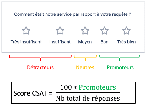 Comprendre la satisfaction client