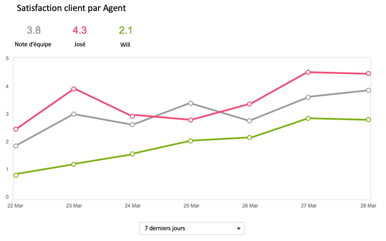 Satisfaction client agent jira