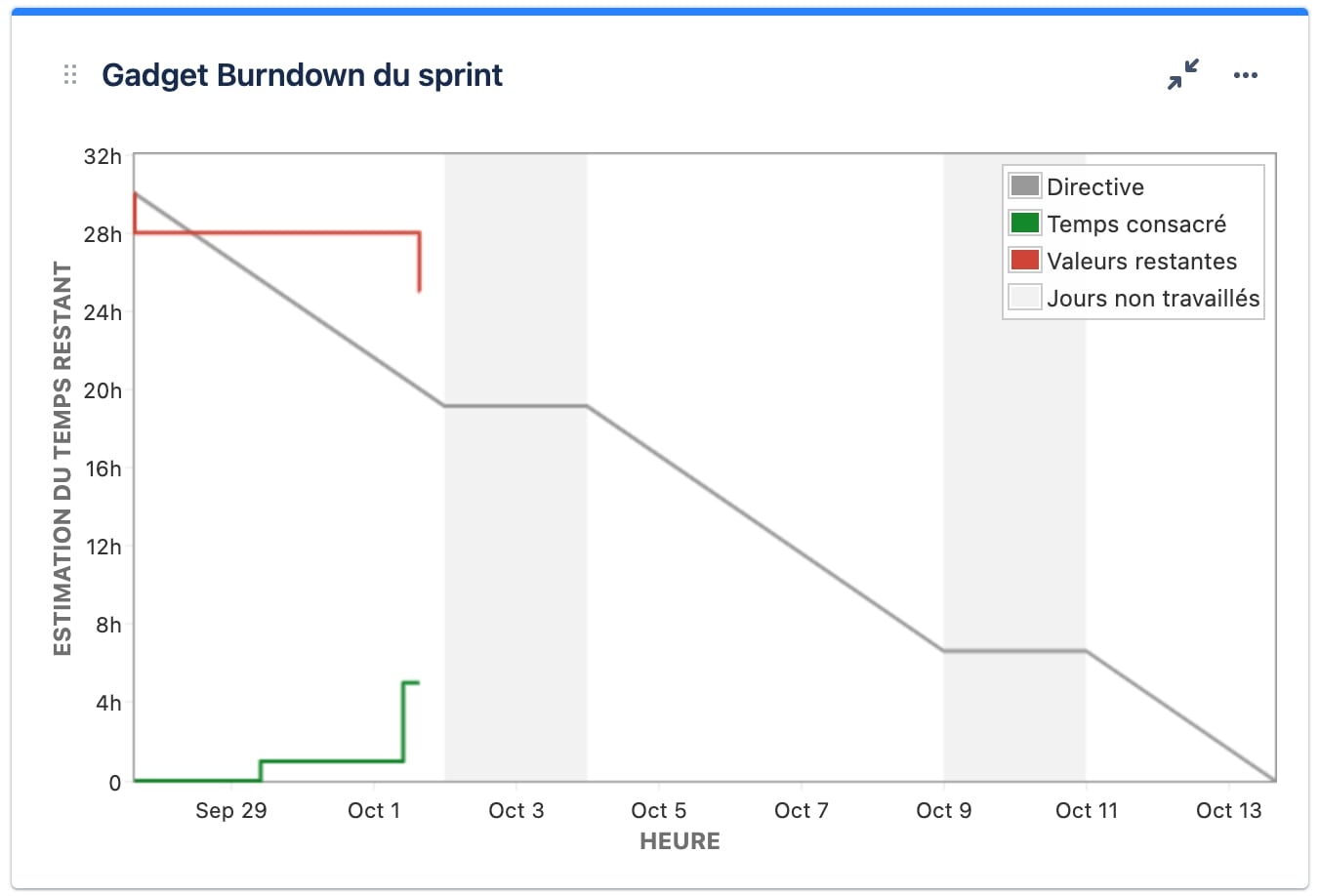 Gadget Burndown de sprint Jira