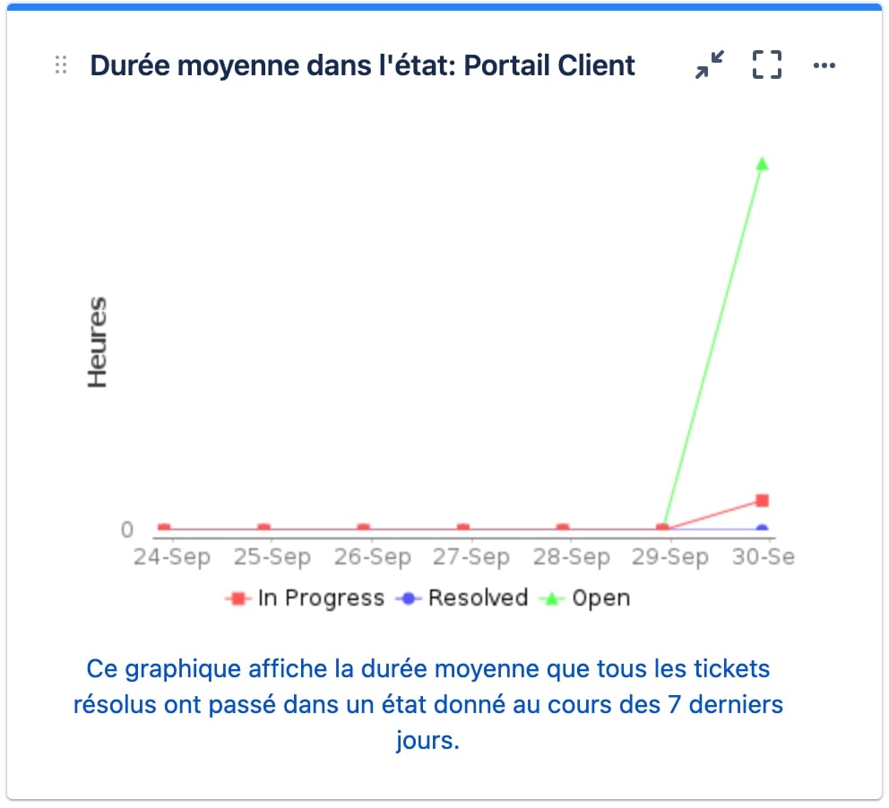 Gadget Jira Durée moyenne dans un état donné