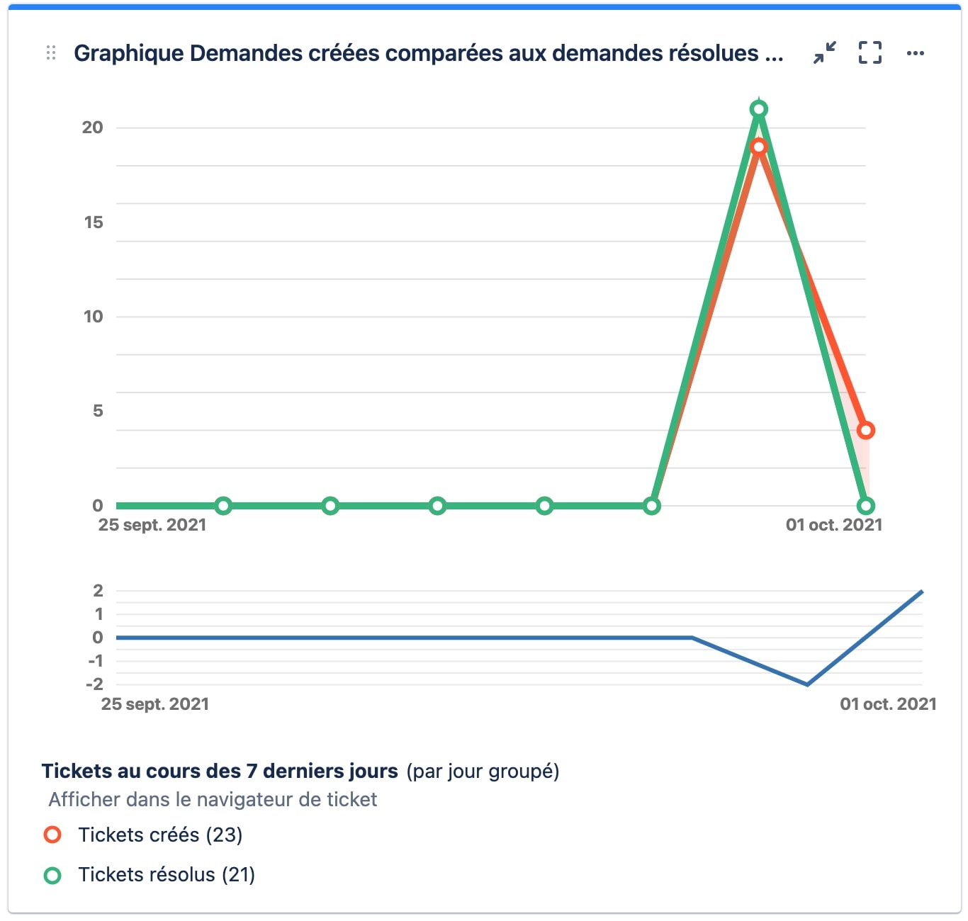 Gadget Jira Graphique de demandes créées comparées aux demandes résolues