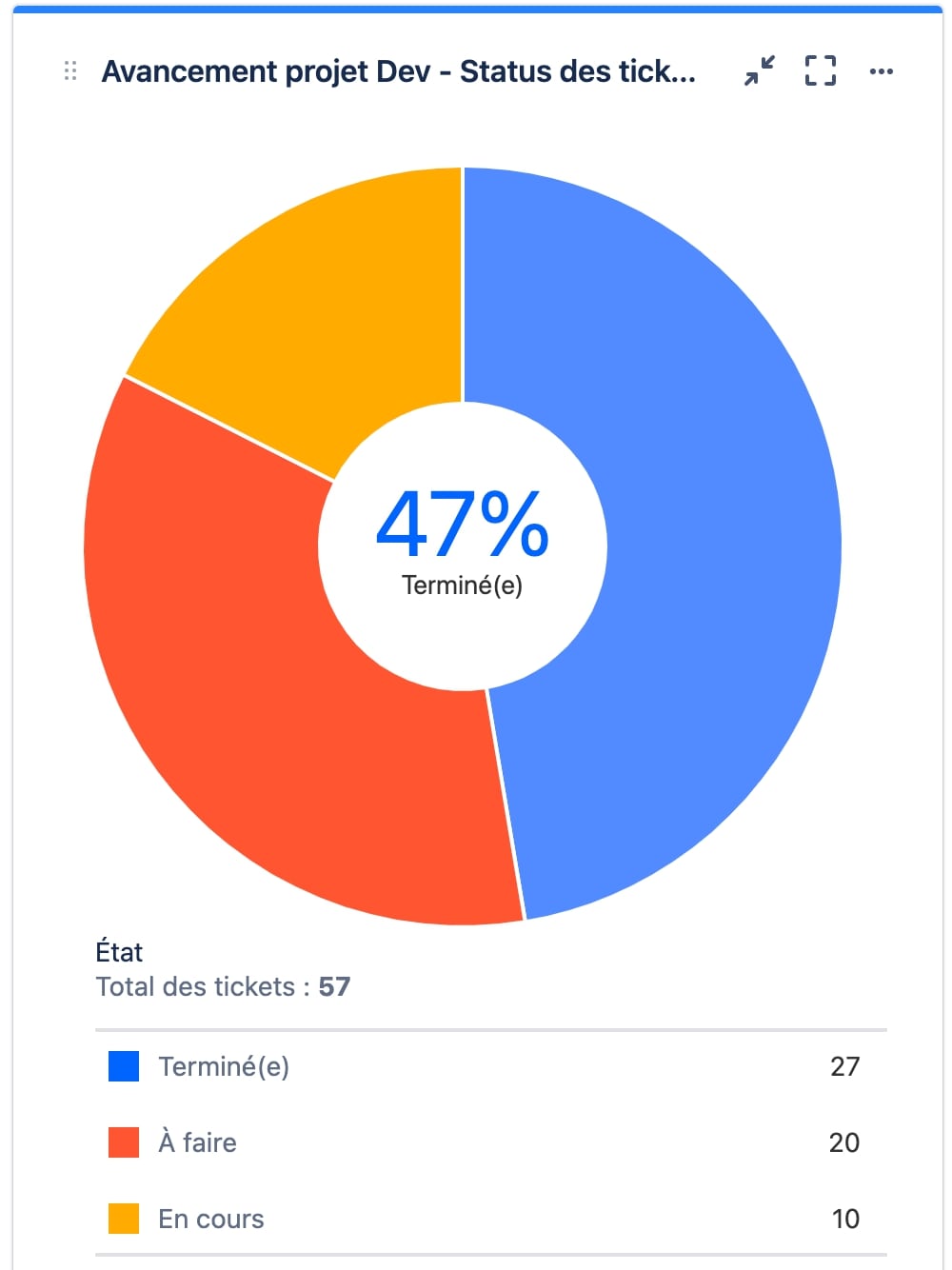 Graphique à secteur Gadget Jira