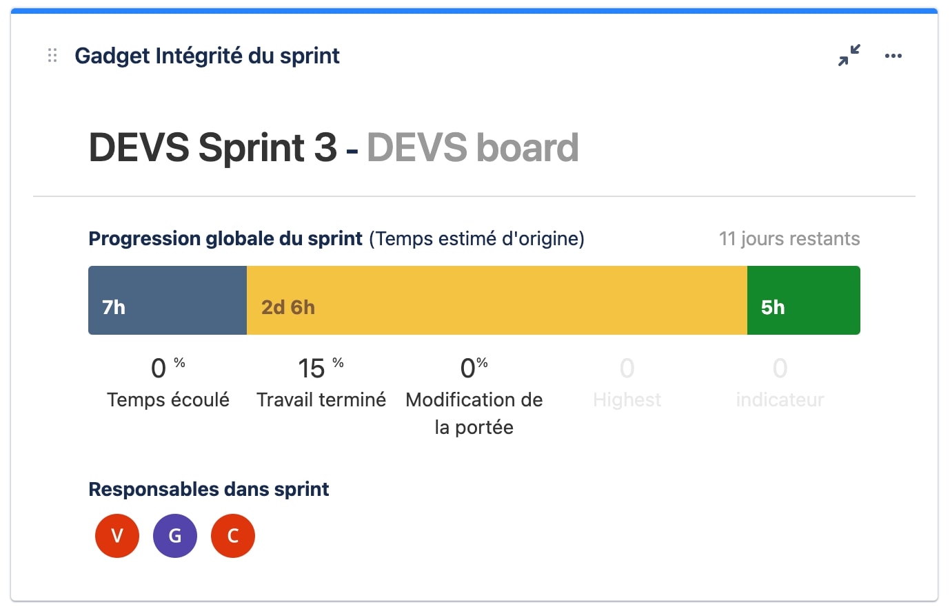 Intégrité de sprint Jira Gadget