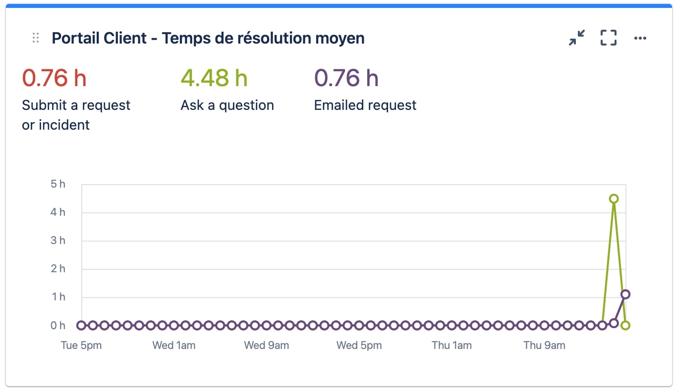 Rapport sur le projet de services Gadget Jira