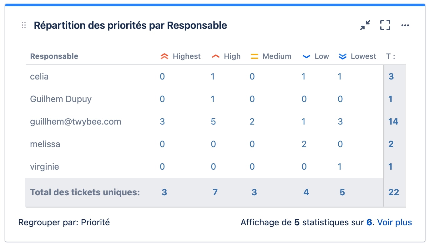 Statistiques bidimensionnelles de filtre Gadget Jira