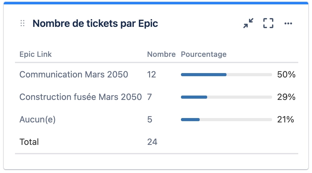 Statistiques de tickets Gadget Jira