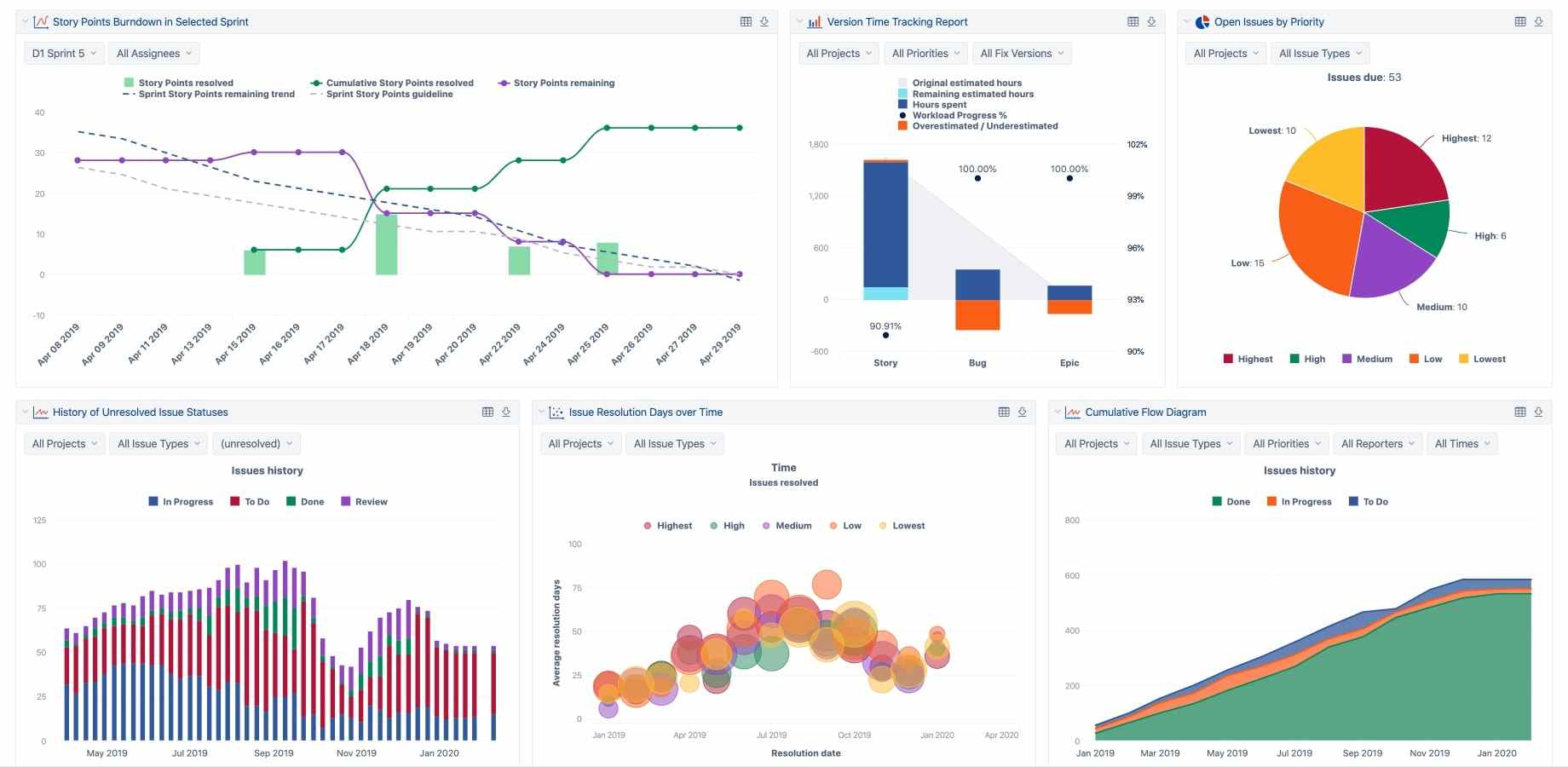 EazyBI Jira rapport