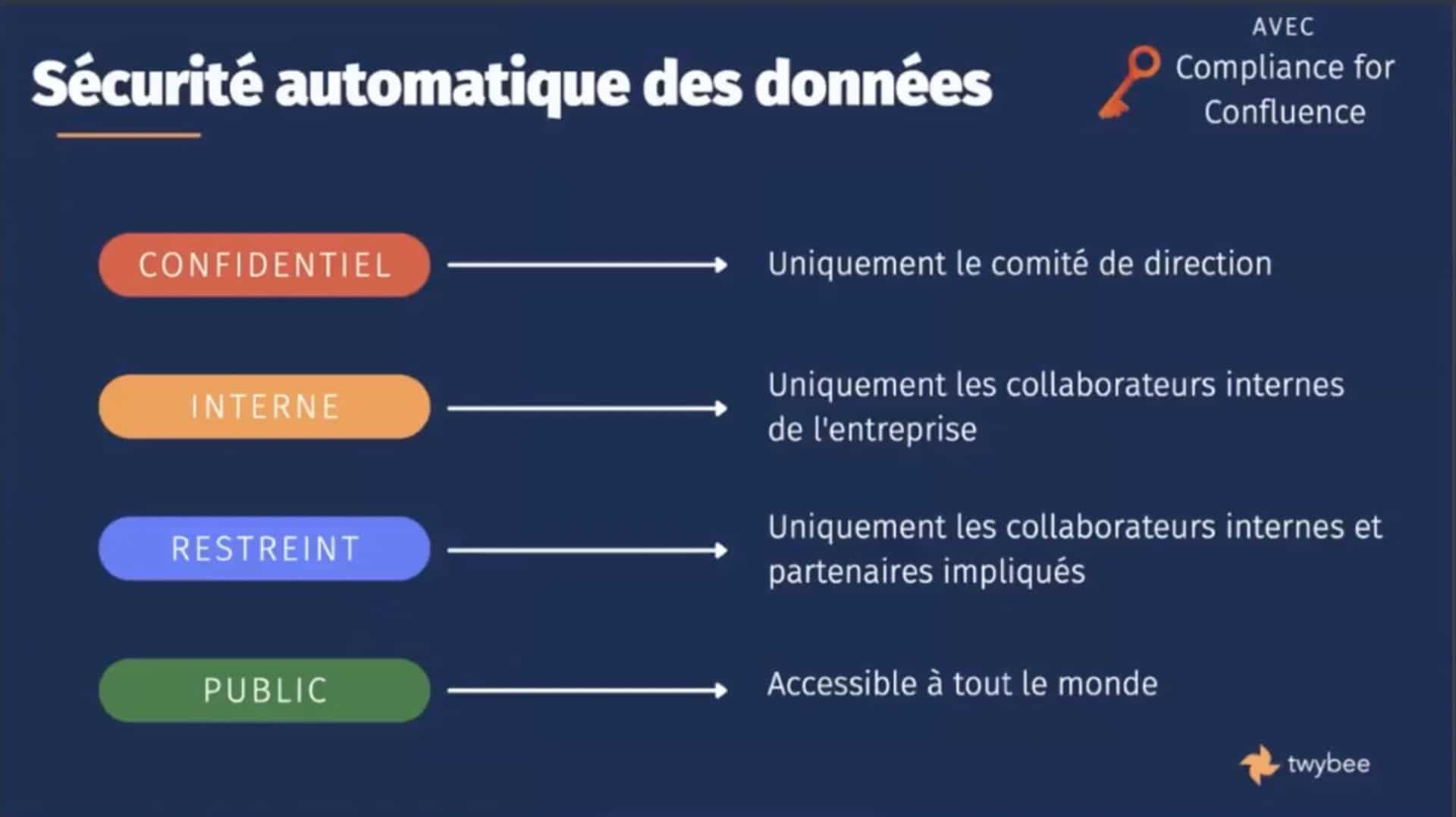 sécurité des données - Compliance