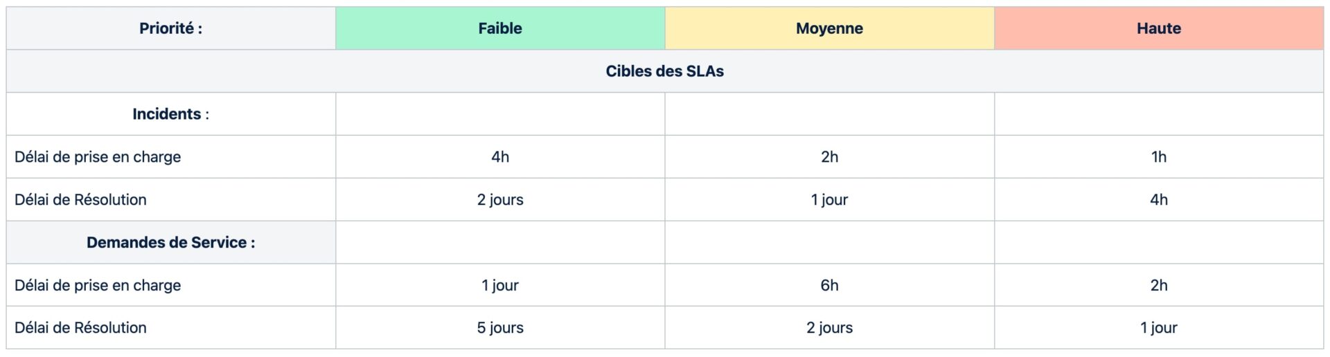 Délai de résolution SLA JSM