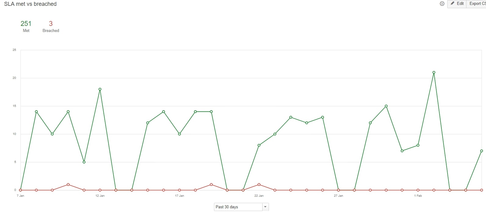Rapport SLA Jira Service Management