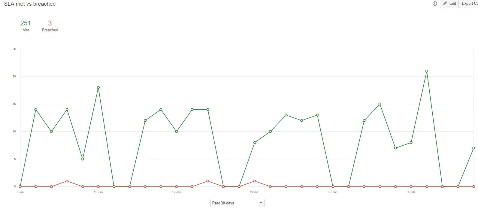 Rapport SLA Jira Service Management