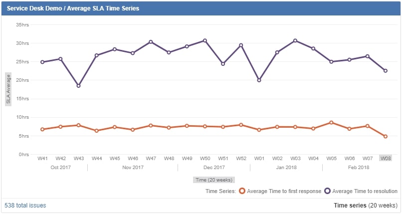 Temps moyen par SLA Jira Service Management