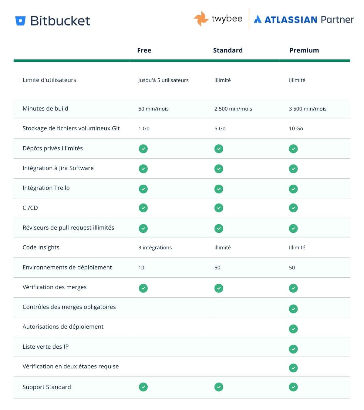 Comparatif Plan Bitbucket