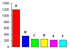 Diagramme à barre