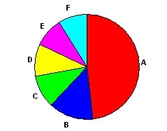 Diagramme camembert