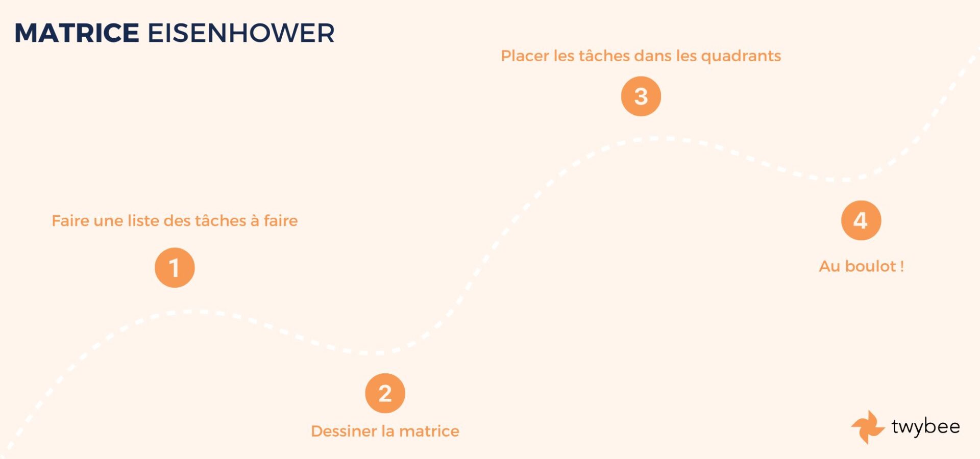 les étapes pour utiliser la matrice d'Eisenhower