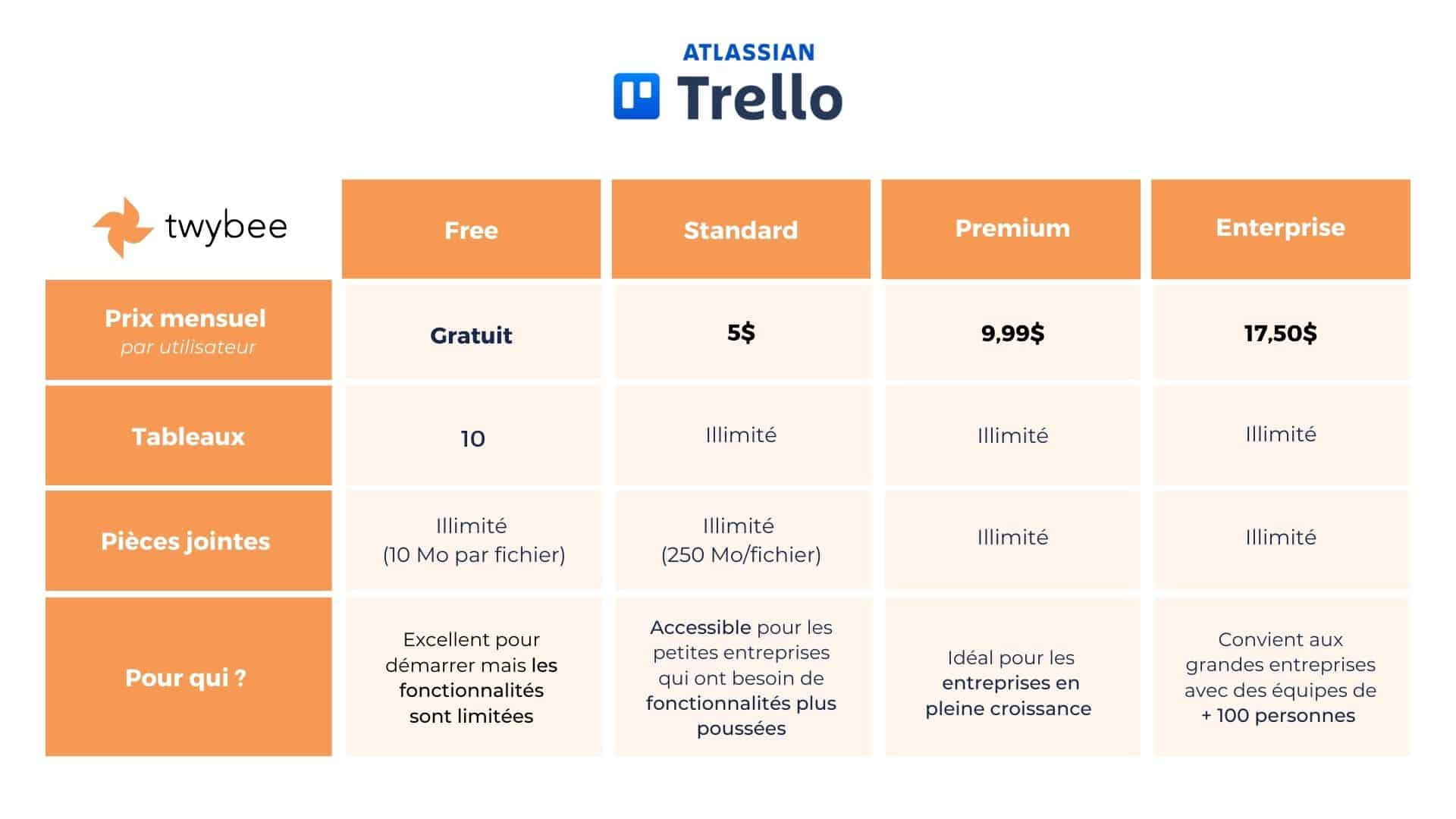 Prix Trello - Plan