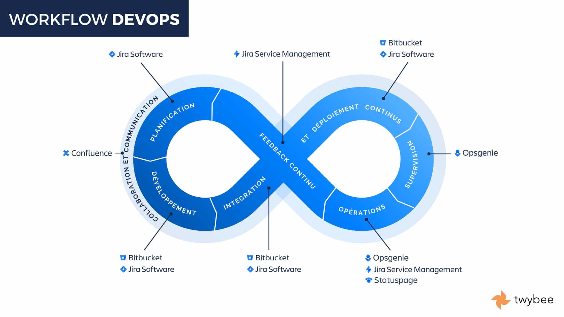 Cycle de vie DevOps