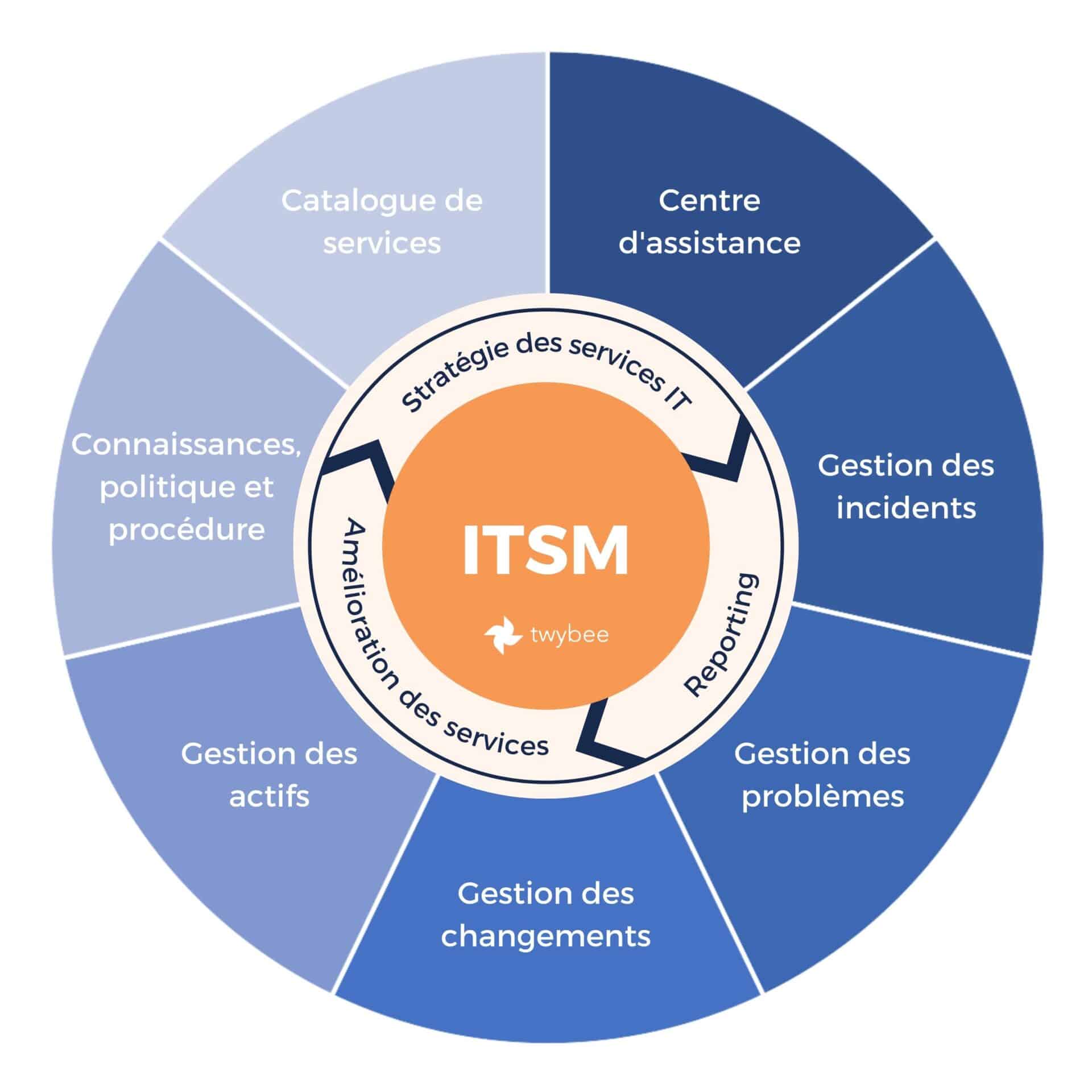 Processus ITSM