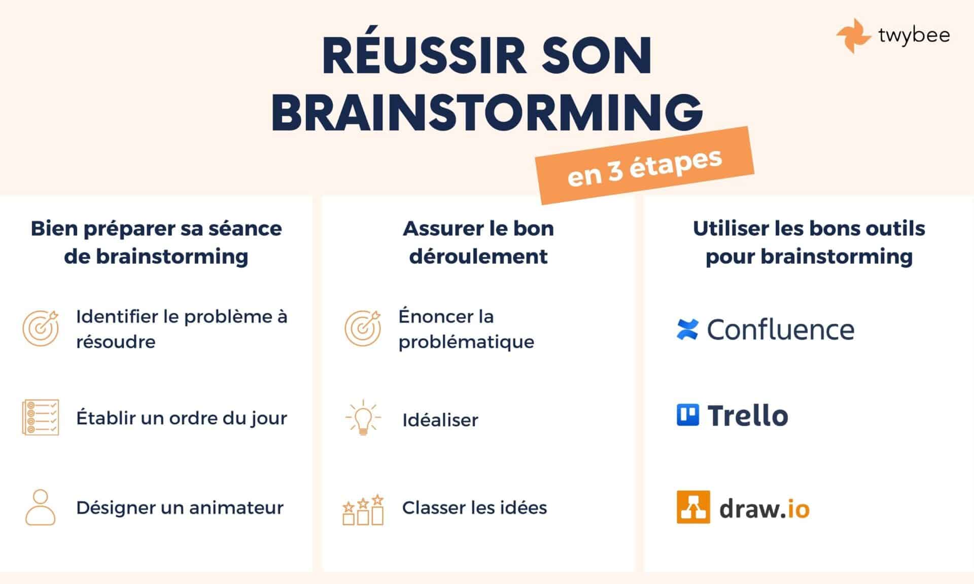 Réussir son brainstorming en 3 étapes