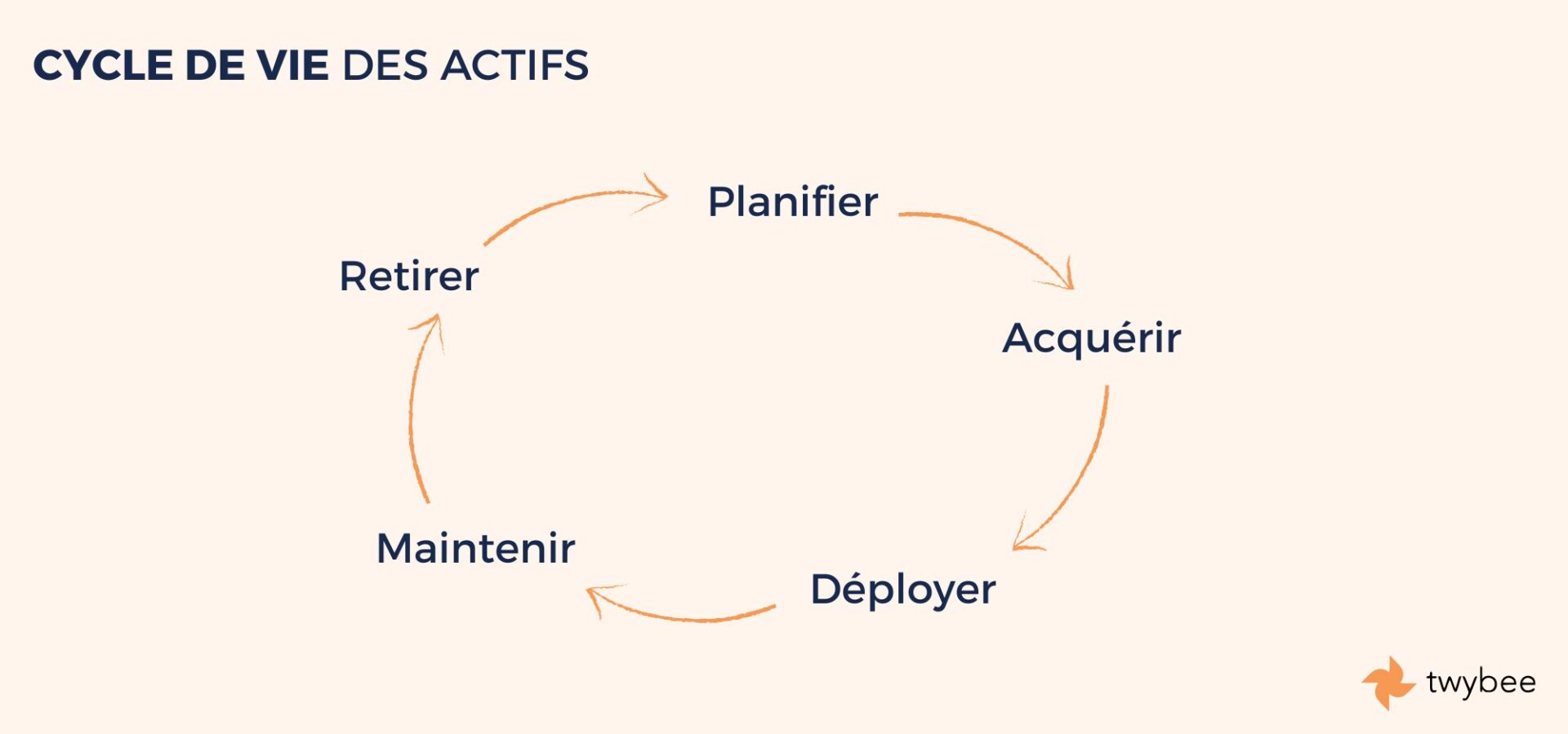 Cycle de vie actif informatique