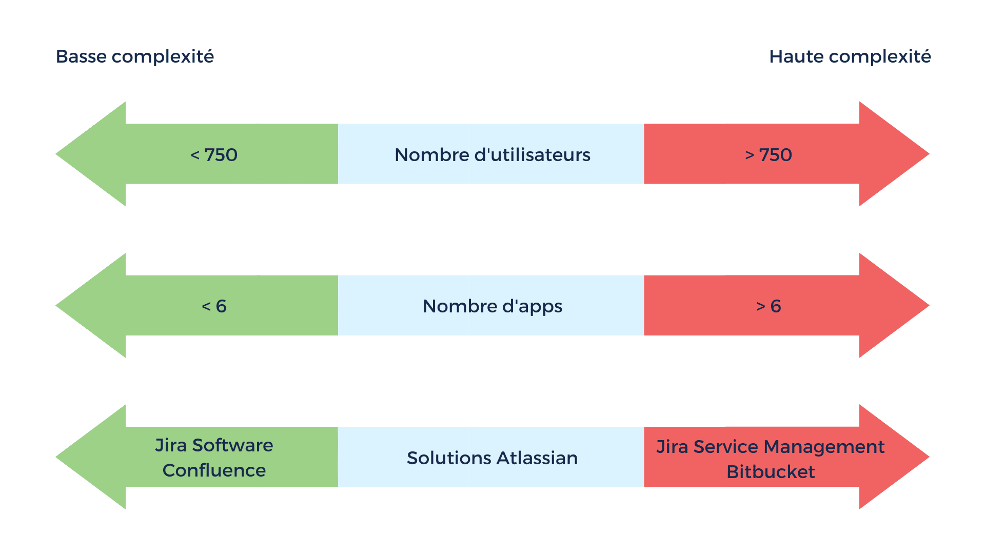 Complexité Migration Atlassian Cloud