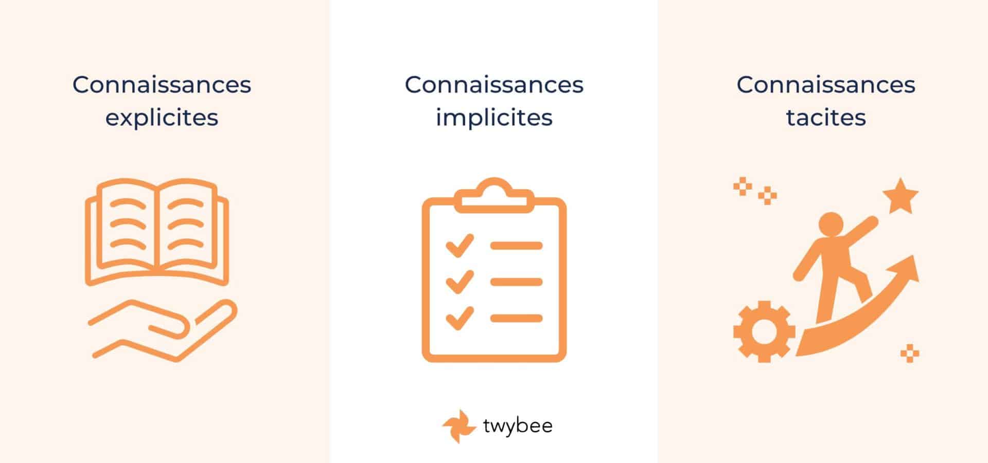 3 types de gestion des connaissances