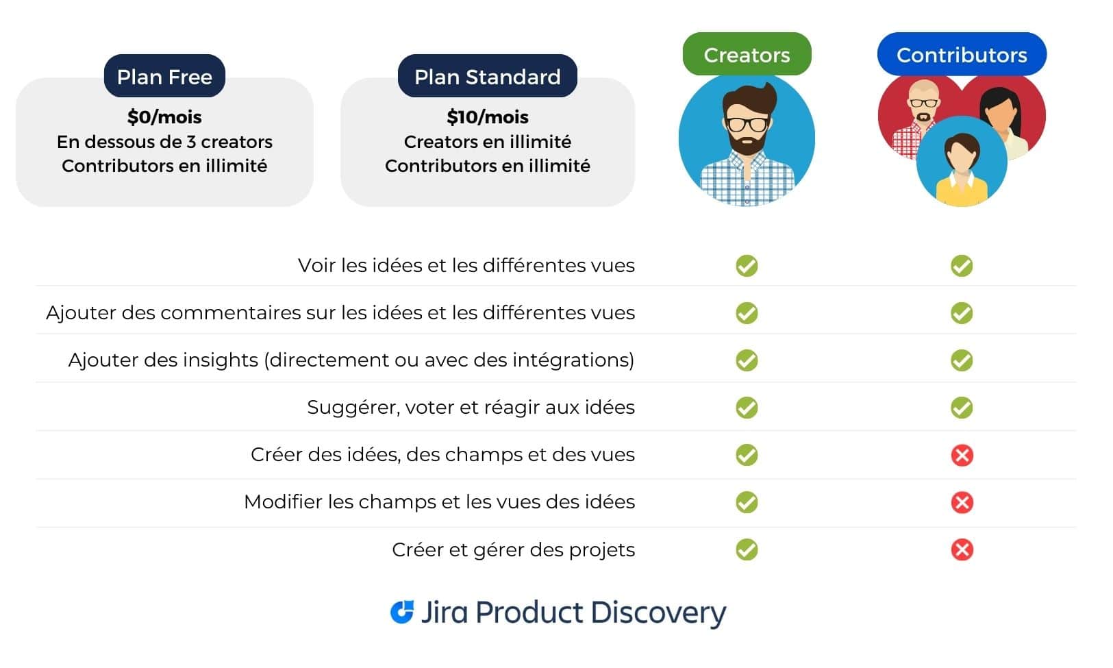 Jira Product Discovery prix